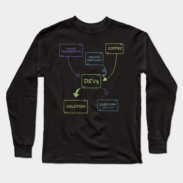 SOFTWARE DEVELOPER FLOWCHART Long Sleeve T-Shirt by officegeekshop